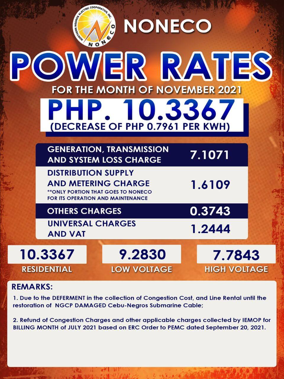 NONECO NOVEMBER RESIDENTIAL POWER RATES DECREASE BY PHP 0.7961 per kWh